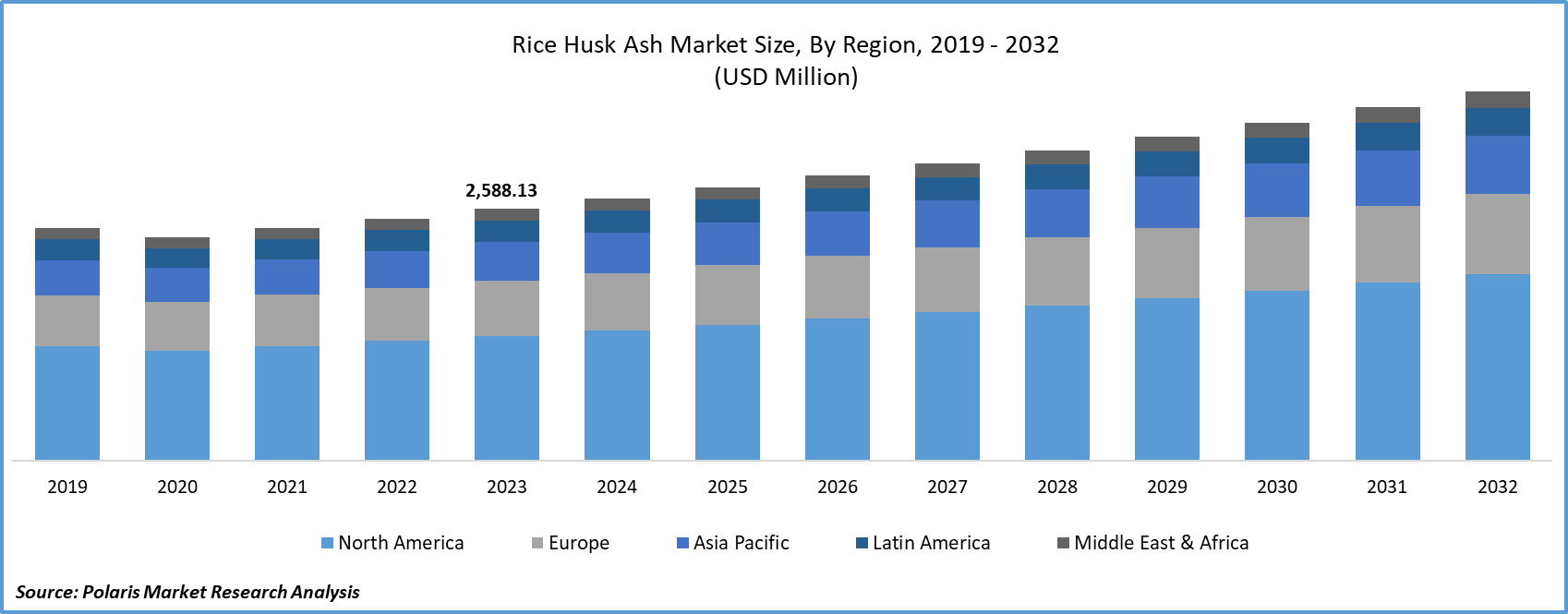 Rice Husk Ash Market Size